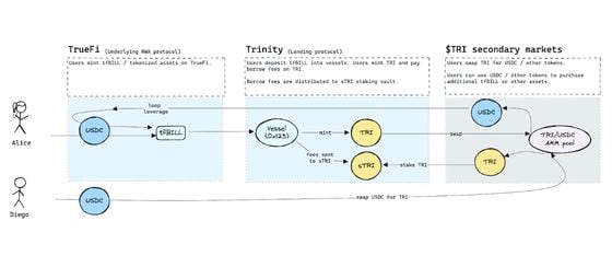 TrueFi Unveils Lending Protocol for Tokenized Real-World Assets; TRU Jumps 14%