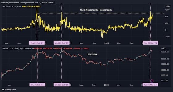 Want to Track the Speculative Frenzy in Bitcoin Market, Here’s How