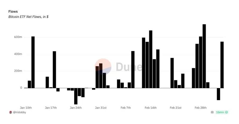 What Bitcoin needs for a move to $70K