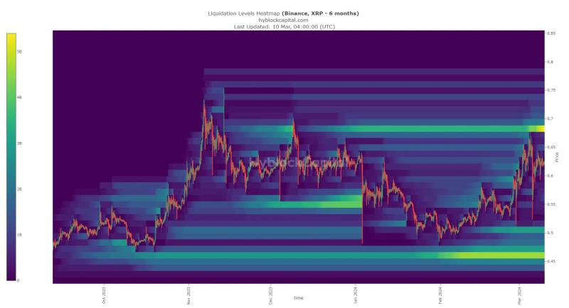 XRP: Should you be looking out for a price dip?