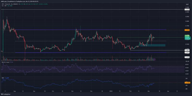 XRP: Should you be looking out for a price dip?