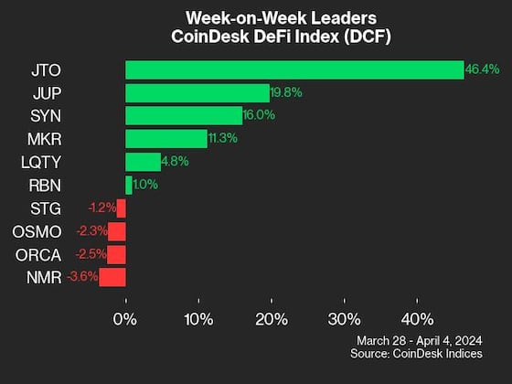 Bitcoin Cash Rally Led CoinDesk 20 Gainers Last Week: CoinDesk Indices Market Update