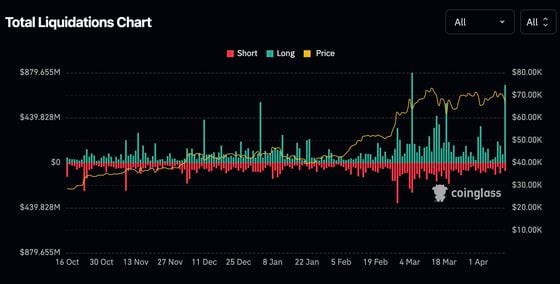 Bitcoin Plunges to $66K, Altcoins Tumble 10-15% on Ugly Day for Risk Assets