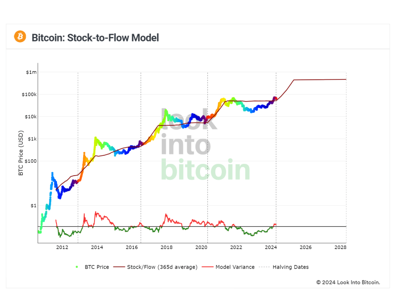 Bitcoin Rainbow Chart predictions: BTC to $450K by 2025?