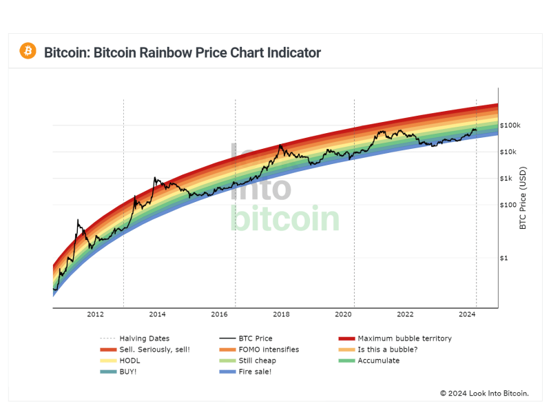 Bitcoin Rainbow Chart predictions: BTC to $450K by 2025?