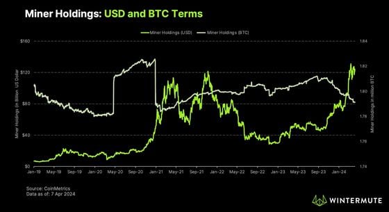 Crypto Miners Run Down Bitcoin Inventory to 3-Year Low in a Strategic Pre-Halving Move