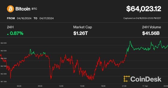 Ether Prices in Downtrend as Bitcoin Challenges $64K