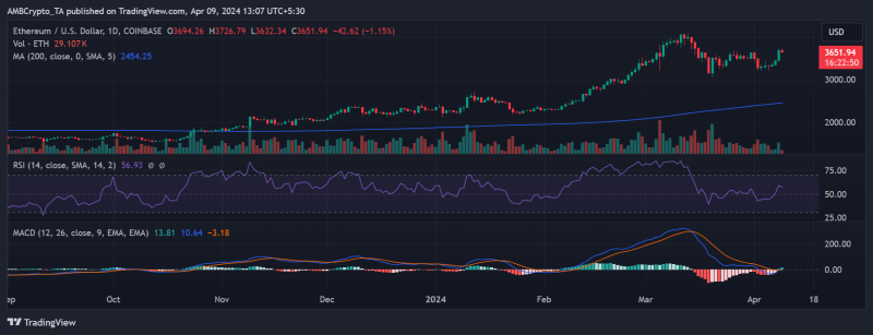 Ethereum holders, watch out for THIS as over 45,000 ETH flood exchanges