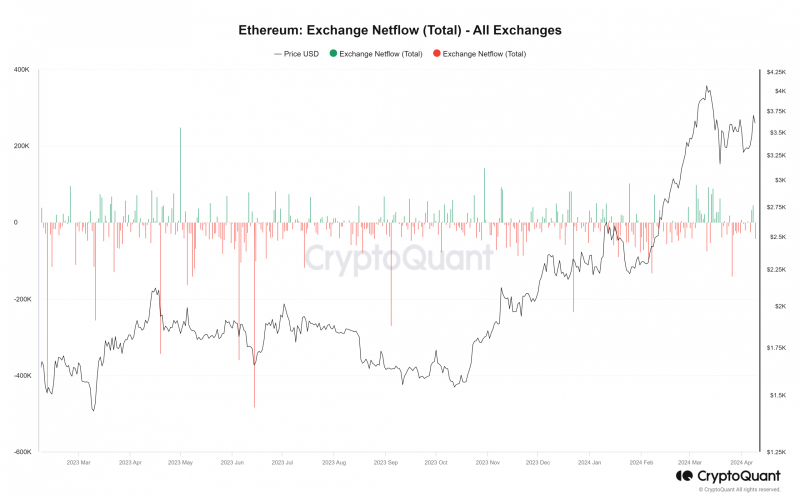 Ethereum holders, watch out for THIS as over 45,000 ETH flood exchanges