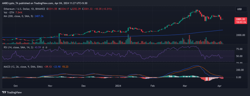 Ethereum: How L2 activity helped its fees remain steady