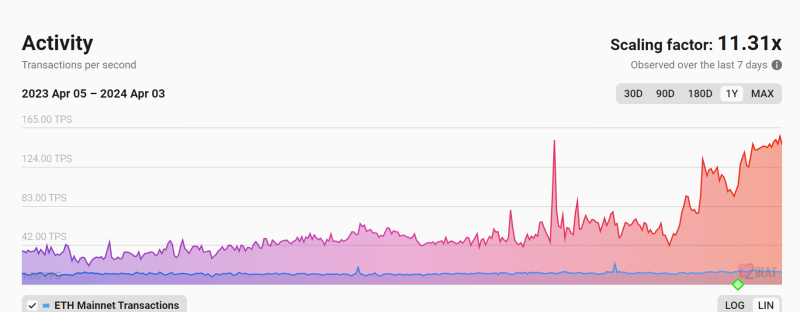 Ethereum: How L2 activity helped its fees remain steady