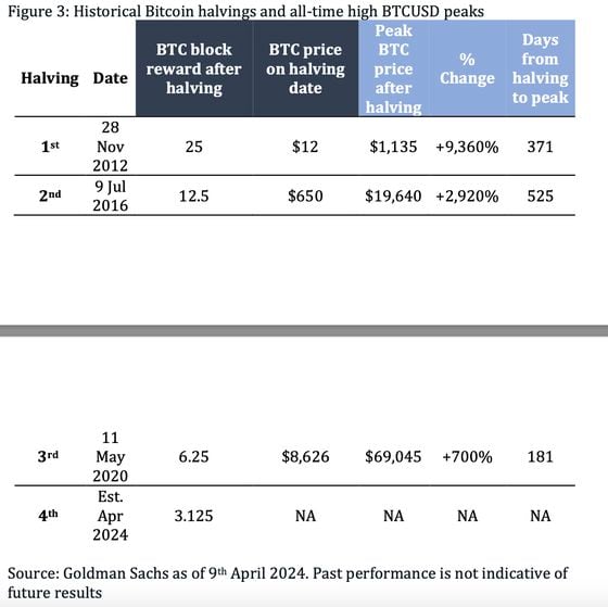 Goldman Cautions Against Extrapolating Previous Bitcoin Halving Cycles for Price Predictions