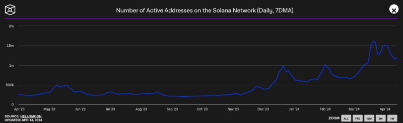 Solana climbs 8% in 24 hours: Is the new network upgrade the reason?