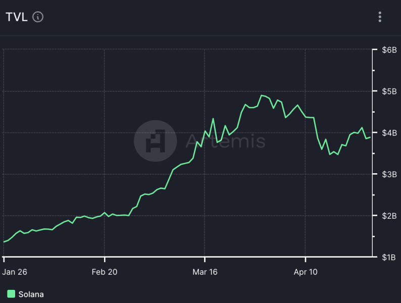 Solana sees 1.3 million users leave – Here’s the why and what can stop it?