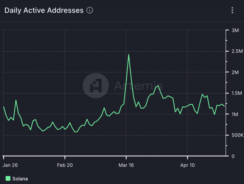 Solana sees 1.3 million users leave – Here’s the why and what can stop it?