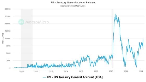 The Key to Reviving Bitcoin Bull Run is the U.S. Treasury’s Refunding Announcement 