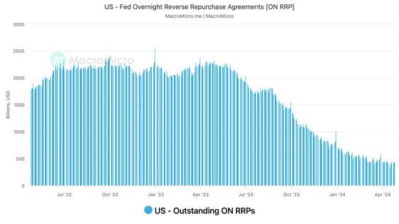 The Key to Reviving Bitcoin Bull Run is the U.S. Treasury’s Refunding Announcement 