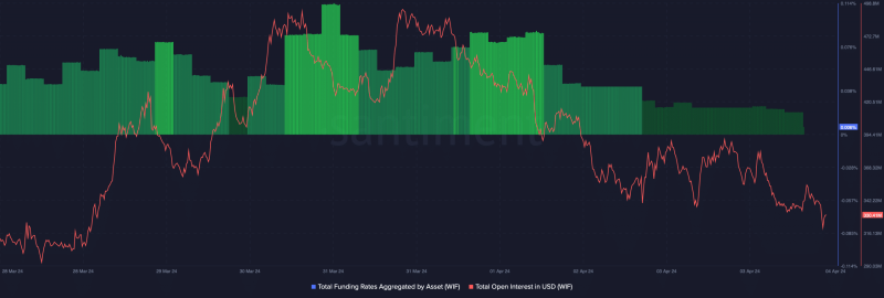 Why WIF’s 19% hike might outshine SHIB, Dogecoin in the short term