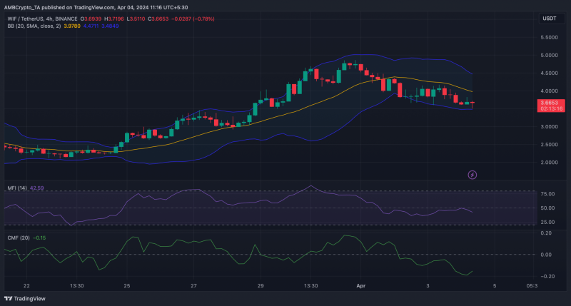 Why WIF’s 19% hike might outshine SHIB, Dogecoin in the short term