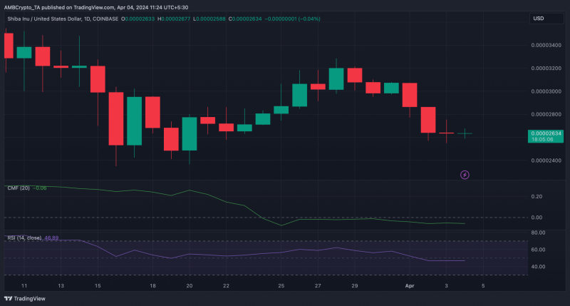 Why WIF’s 19% hike might outshine SHIB, Dogecoin in the short term