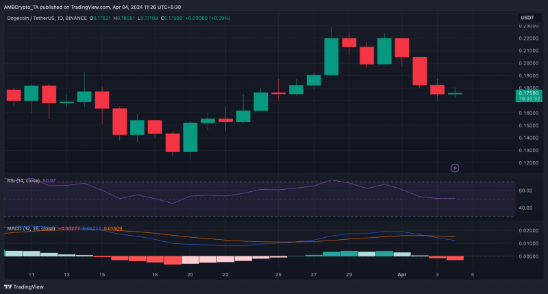 Why WIF’s 19% hike might outshine SHIB, Dogecoin in the short term