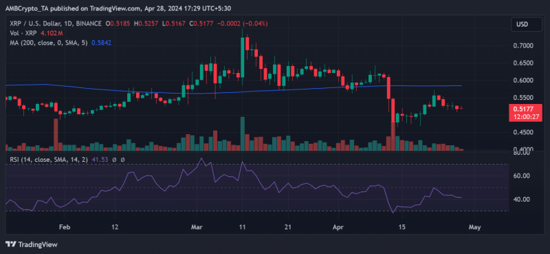 XRP worth $5M on the move: Has the ‘zombie token’ spooked investors?