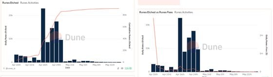 Bitcoin Runes Protocol Sees Traction Waning After Much-Hyped Introduction