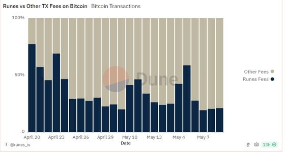 Bitcoin Runes Protocol Sees Traction Waning After Much-Hyped Introduction