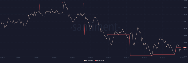 Cardano price prediction – Perfect time to buy ADA after 25% dip?