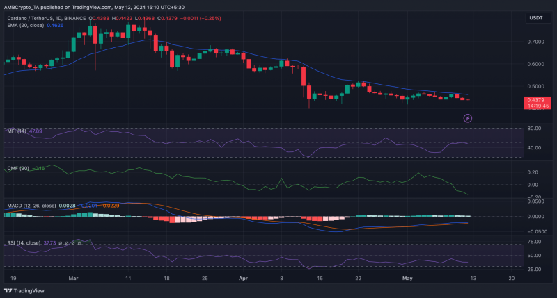 Cardano’s ‘top 10’ status at risk? The importance of ADA’s $0.43 level