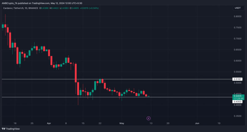 Cardano’s ‘top 10’ status at risk? The importance of ADA’s $0.43 level