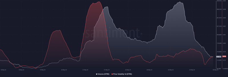 Decoding Ethereum L2 Starknet’s price rise: Did ETH help STRK rise?