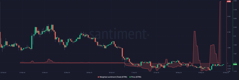 Decoding Ethereum L2 Starknet’s price rise: Did ETH help STRK rise?