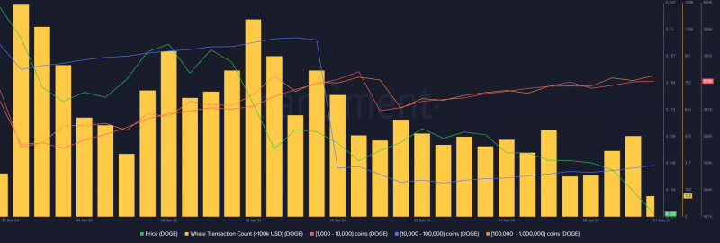 Dogecoin loses 20% in 7 days, but can this group turn things around?