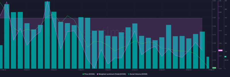 Dogecoin loses 20% in 7 days, but can this group turn things around?