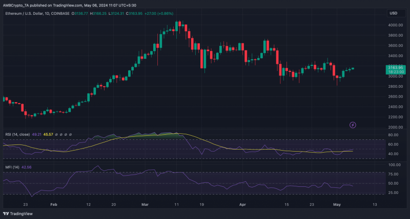 Ethereum price prediction: ETH crosses $3.1K, another 50% gain next?