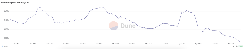 Ethereum’s latest ‘low’ – How ETH’s price action is affecting staking