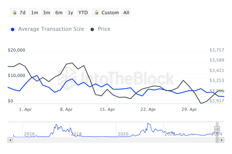 Ethereum’s transaction size falls 54%: Why it’s not bad news for ETH