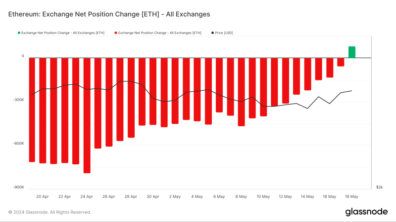 Ethereum’s transaction size falls 54%: Why it’s not bad news for ETH