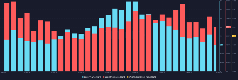 Notcoin rises 45%, enters top 100: Can it break $0.01 now?