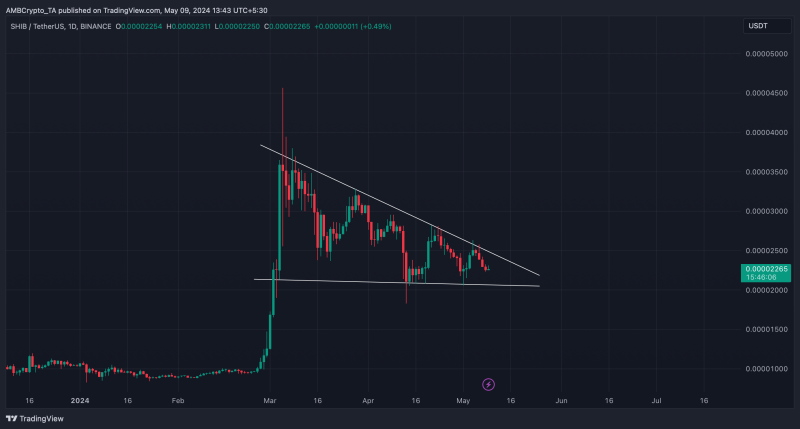 Shiba Inu price prediction – Watch out for SHIB’s fall to this target level!