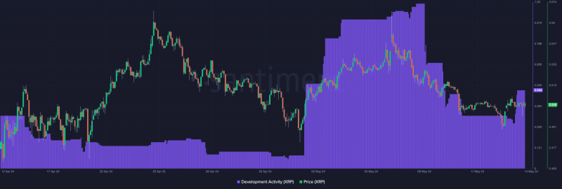 What’s in store for XRP as XRPL development activity picks up pace?