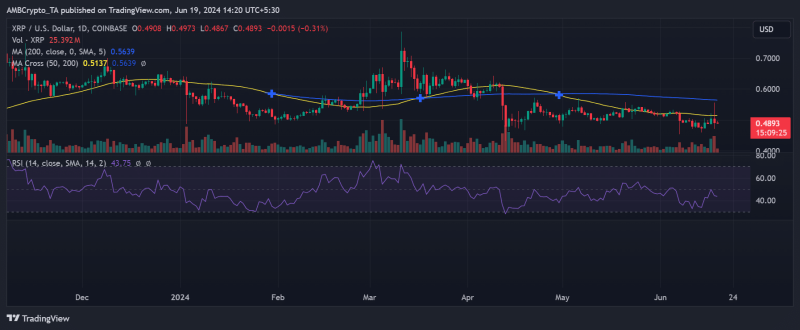 Bearish trend hits XRP: Liquidations rise as price drops below $0.5