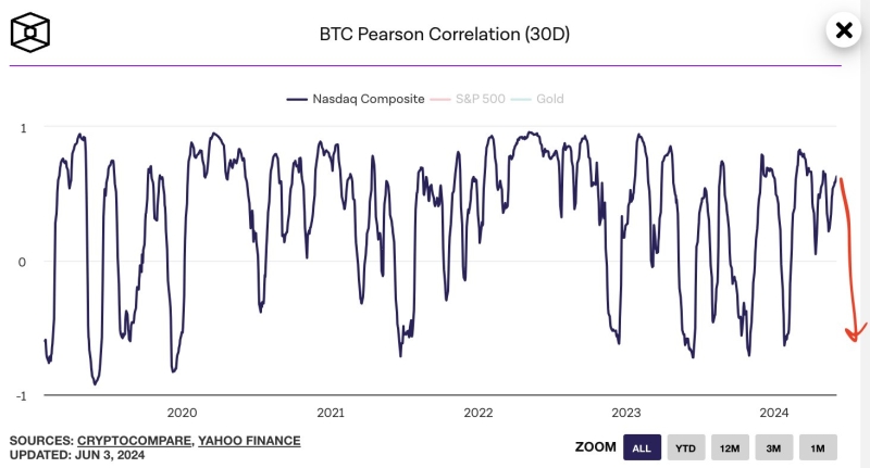 Bitcoin: Are US stocks a better choice than BTC in Q3? Analysts say…