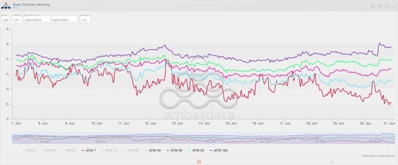 Bitcoin Options Market Isn't Buying BTC Price Weakness, Shows Bias for $100K Calls