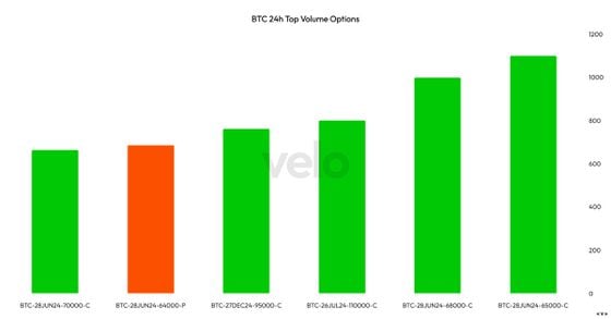 Bitcoin Options Market Isn't Buying BTC Price Weakness, Shows Bias for $100K Calls