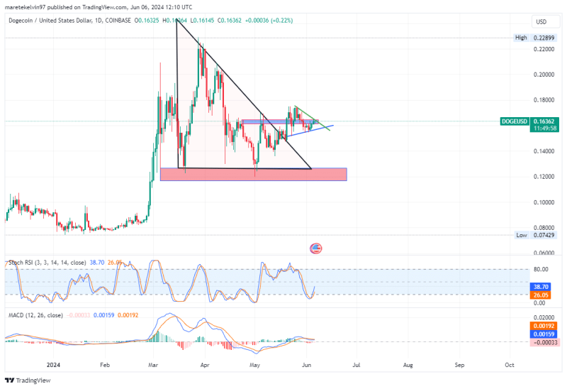 Dogecoin’s price eyes breakout: Is $0.163 the key?