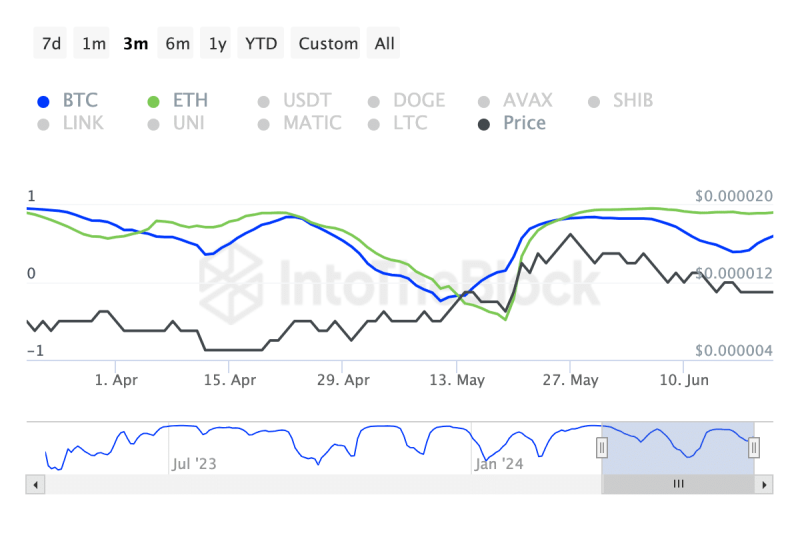 PEPE’s correlation with Ethereum might play out THIS way for the memecoin