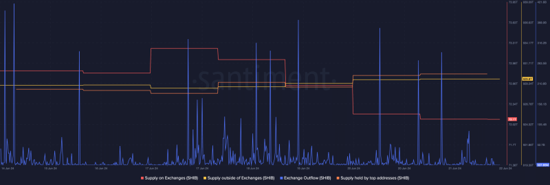 Shiba Inu’s price can reclaim its March highs – All the details