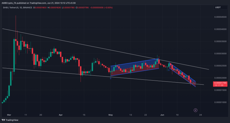 Shiba Inu’s price can reclaim its March highs – All the details